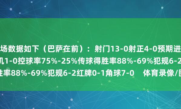 半场数据如下（巴萨在前）：射门13-0射正4-0预期进球0.92-0.00进球契机1-0控球率75%-25%传球得胜率88%-69%犯规6-2红牌0-1角球7-0    体育录像/图片