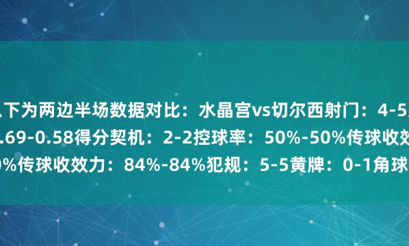 以下为两边半场数据对比：水晶宫vs切尔西射门：4-5射正：1-1预期进球：0.69-0.58得分契机：2-2控球率：50%-50%传球收效力：84%-84%犯规：5-5黄牌：0-1角球：1-4    体育集锦