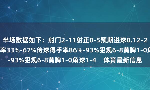 半场数据如下：射门2-11射正0-5预期进球0.12-2.57进球契机0-5控球率33%-67%传球得手率86%-93%犯规6-8黄牌1-0角球1-4    体育最新信息