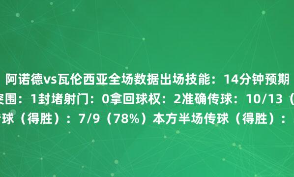 阿诺德vs瓦伦西亚全场数据出场技能：14分钟预期助攻（xA）：0.01突围：1封堵射门：0拿回球权：2准确传球：10/13（77%）对方半场传球（得胜）：7/9（78%）本方半场传球（得胜）：3/4（75%）长传（得胜）：3/5（60%）触球：17过东谈主（得胜）：0（0）丢失球权：4总带球距离：27.8米带球次数：5上前鼓励距离：-8.5米体育最新信息