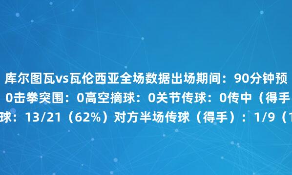库尔图瓦vs瓦伦西亚全场数据出场期间：90分钟预期助攻（xA）：0扑救：0击拳突围：0高空摘球：0关节传球：0传中（得手）：0（0）准确传球：13/21（62%）对方半场传球（得手）：1/9（11%）本方半场传球（得手）：12/12（100%）长传（得手）：2/10（20%）触球：22过东谈主（得手）：0（0）丢失球权：8总带球距离：16.9米带球次数：3上前激动距离：5.8米拿回球权：3体育赛事直播