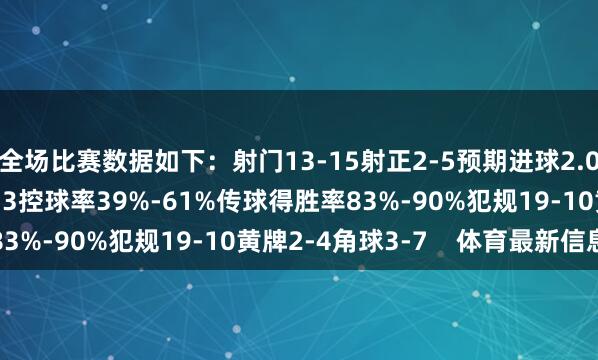 全场比赛数据如下：射门13-15射正2-5预期进球2.05-1.69进球契机3-3控球率39%-61%传球得胜率83%-90%犯规19-10黄牌2-4角球3-7    体育最新信息