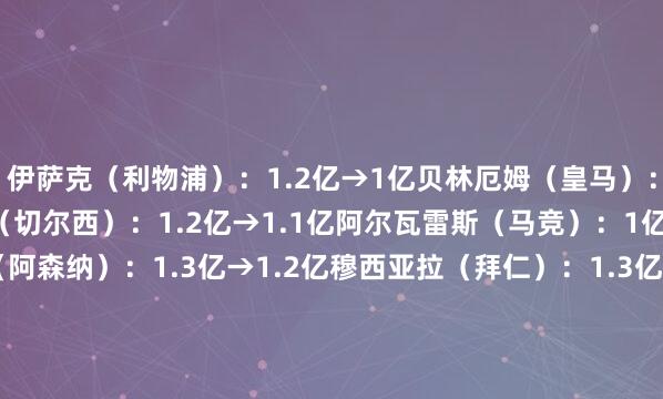 伊萨克（利物浦）：1.2亿→1亿贝林厄姆（皇马）：1.6亿→1.4亿帕尔默（切尔西）：1.2亿→1.1亿阿尔瓦雷斯（马竞）：1亿→9000万萨卡（阿森纳）：1.3亿→1.2亿穆西亚拉（拜仁）：1.3亿→1.2亿厄德高（阿森纳）：7500万→6500万巴斯托尼（国米）：8000万→7000万体育最新信息