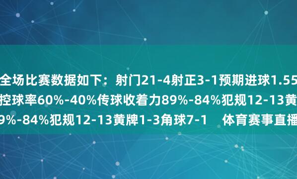 全场比赛数据如下：射门21-4射正3-1预期进球1.55-0.29进球契机0-1控球率60%-40%传球收着力89%-84%犯规12-13黄牌1-3角球7-1    体育赛事直播